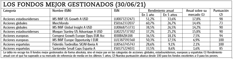 Los fondos mejor gestionados (30/06/2021)